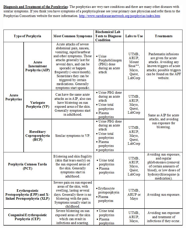 Porphyria Chart